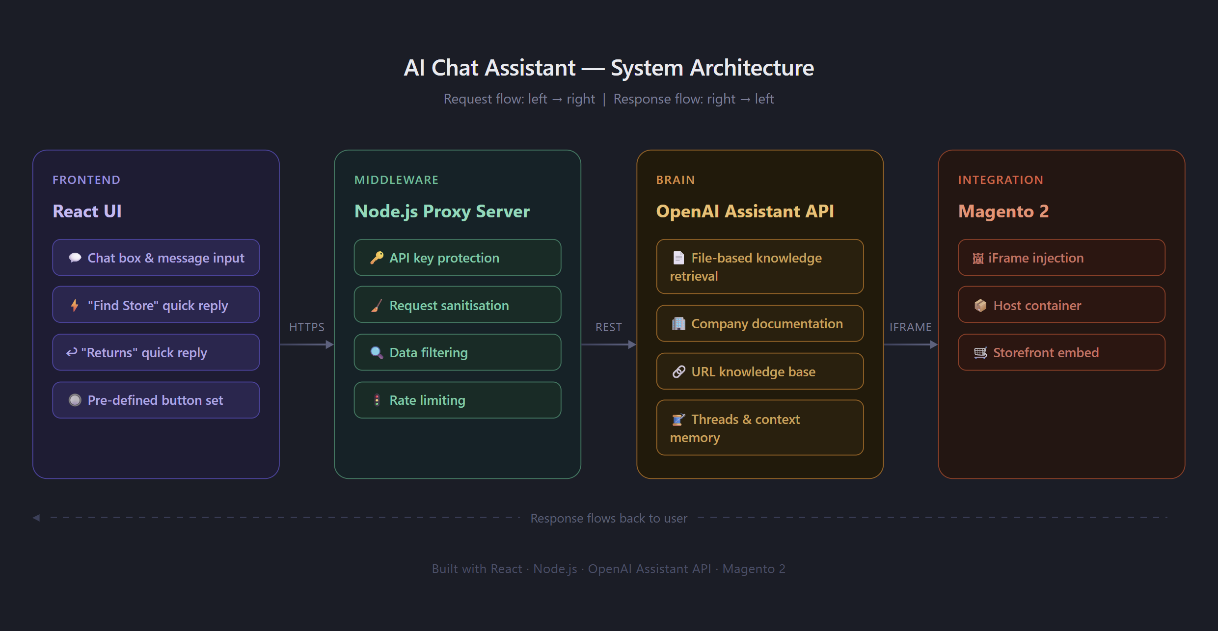 AI Chatbot System Design Diagram